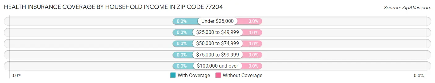 Health Insurance Coverage by Household Income in Zip Code 77204