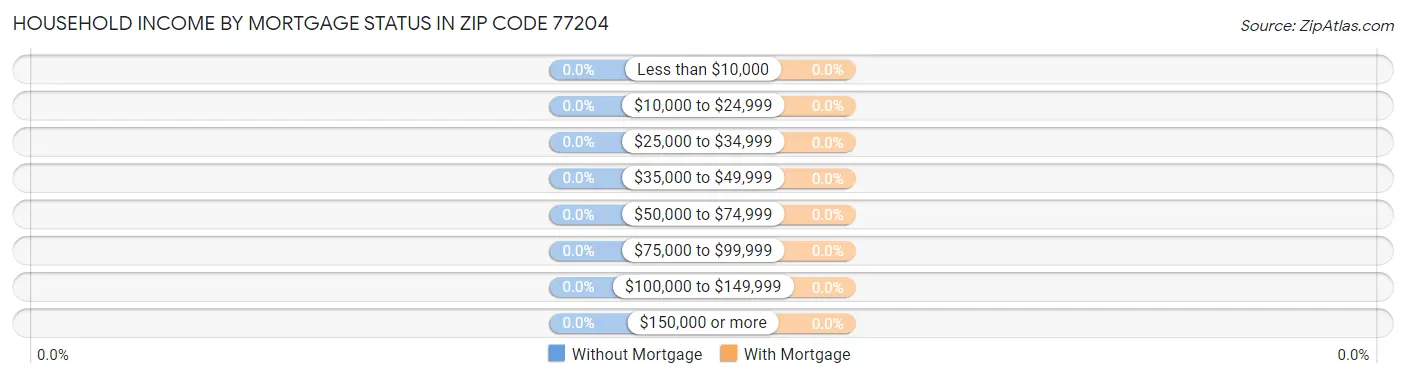 Household Income by Mortgage Status in Zip Code 77204