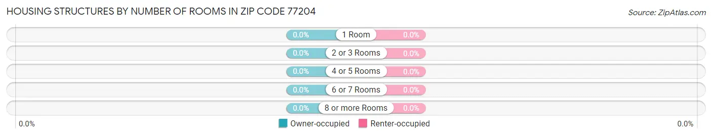 Housing Structures by Number of Rooms in Zip Code 77204