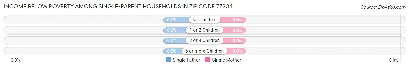 Income Below Poverty Among Single-Parent Households in Zip Code 77204