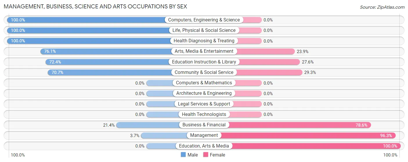 Management, Business, Science and Arts Occupations by Sex in Zip Code 77204