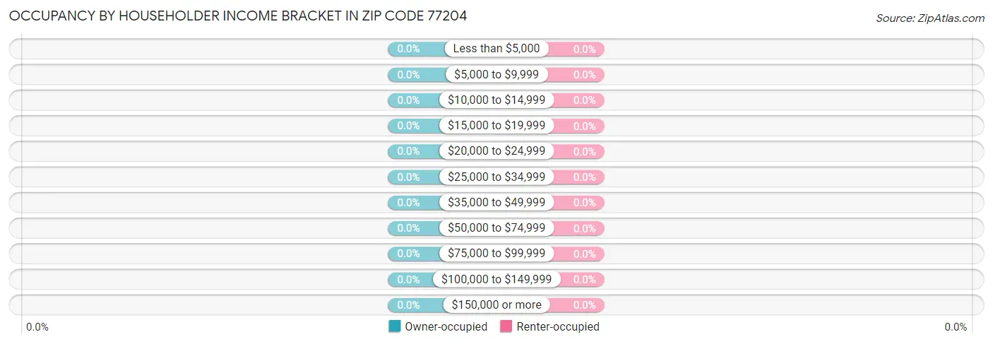 Occupancy by Householder Income Bracket in Zip Code 77204