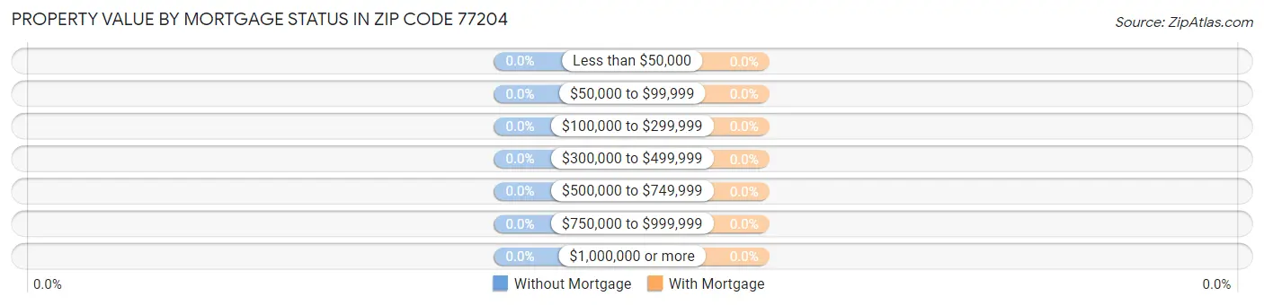 Property Value by Mortgage Status in Zip Code 77204