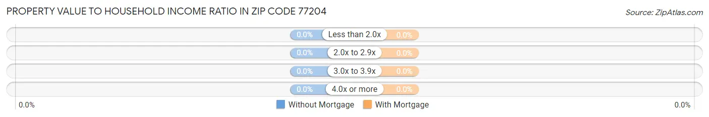Property Value to Household Income Ratio in Zip Code 77204