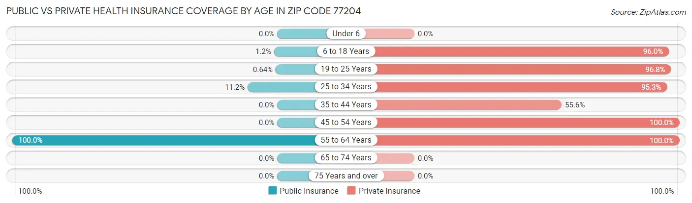 Public vs Private Health Insurance Coverage by Age in Zip Code 77204