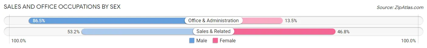Sales and Office Occupations by Sex in Zip Code 77204