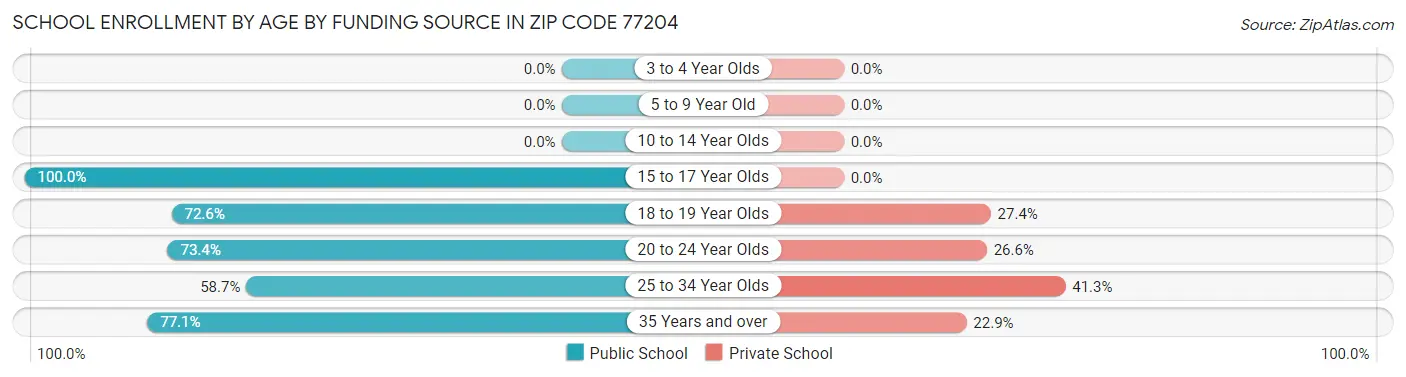 School Enrollment by Age by Funding Source in Zip Code 77204