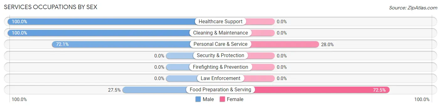 Services Occupations by Sex in Zip Code 77204
