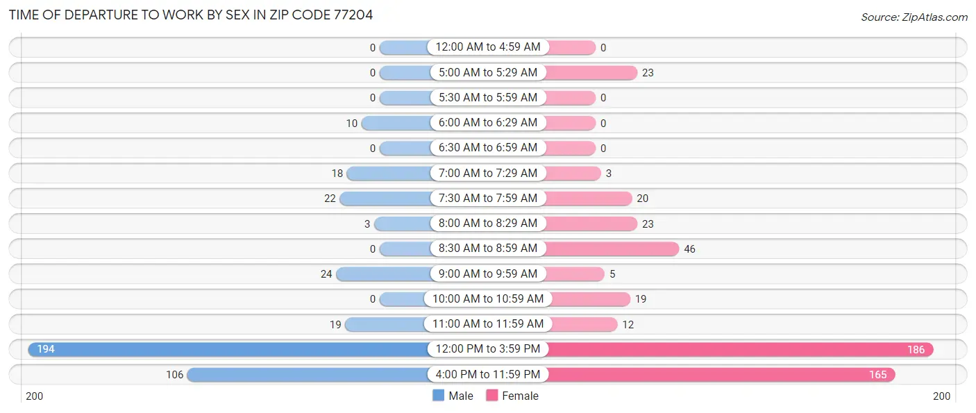 Time of Departure to Work by Sex in Zip Code 77204