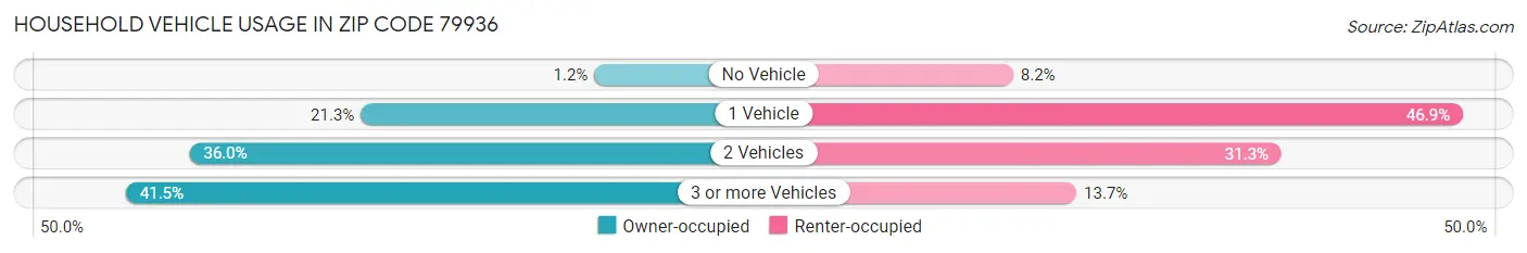 Household Vehicle Usage in Zip Code 79936