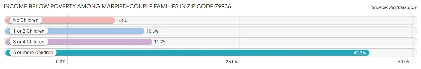 Income Below Poverty Among Married-Couple Families in Zip Code 79936