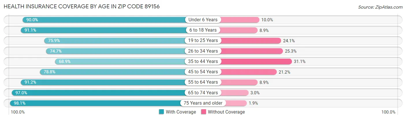 Health Insurance Coverage by Age in Zip Code 89156