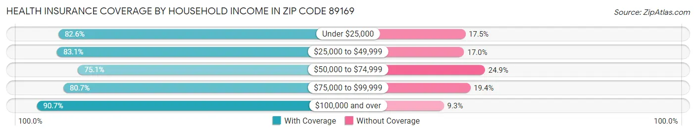 Health Insurance Coverage by Household Income in Zip Code 89169