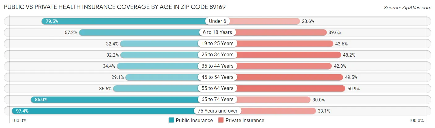 Public vs Private Health Insurance Coverage by Age in Zip Code 89169
