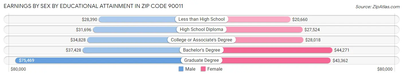 Earnings by Sex by Educational Attainment in Zip Code 90011