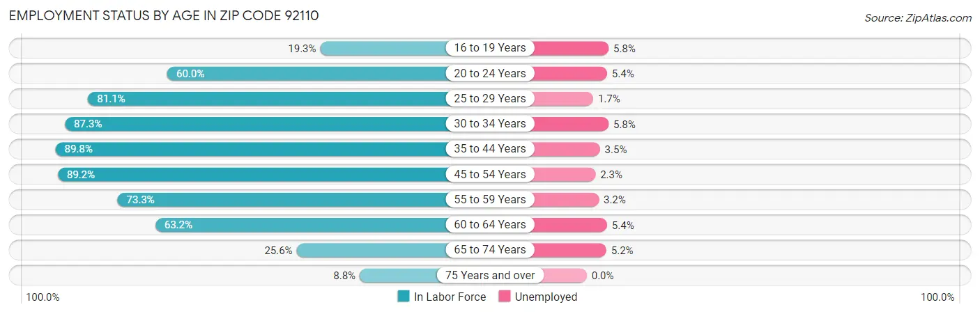 Employment Status by Age in Zip Code 92110