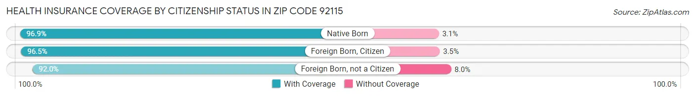 Health Insurance Coverage by Citizenship Status in Zip Code 92115