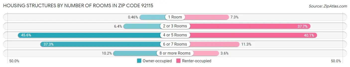 Housing Structures by Number of Rooms in Zip Code 92115