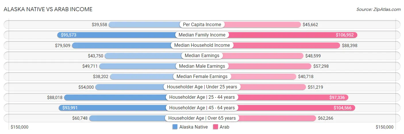 Alaska Native vs Arab Income