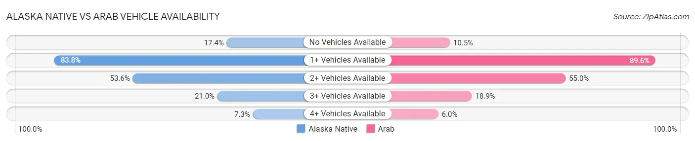 Alaska Native vs Arab Vehicle Availability