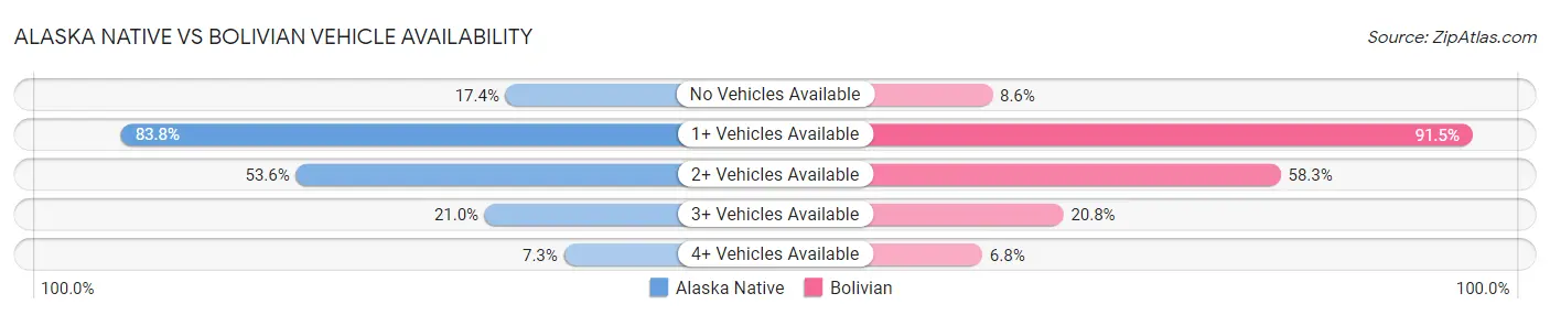 Alaska Native vs Bolivian Vehicle Availability