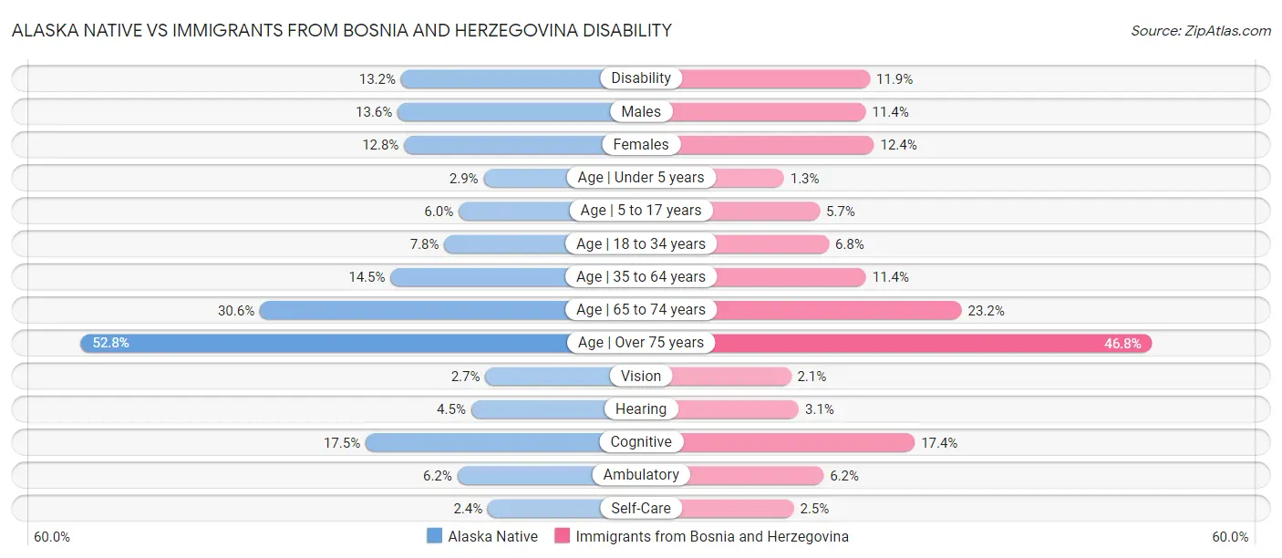 Alaska Native vs Immigrants from Bosnia and Herzegovina Disability