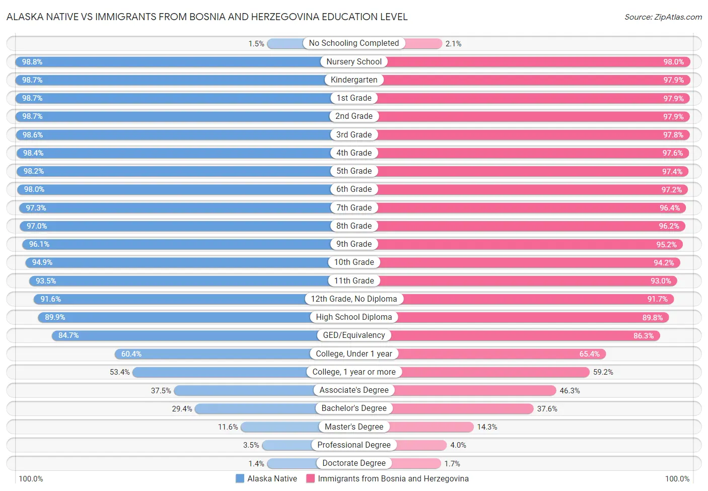 Alaska Native vs Immigrants from Bosnia and Herzegovina Education Level