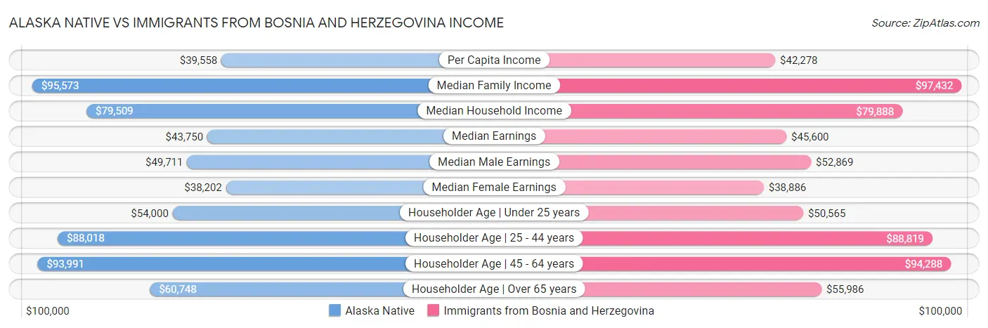 Alaska Native vs Immigrants from Bosnia and Herzegovina Income