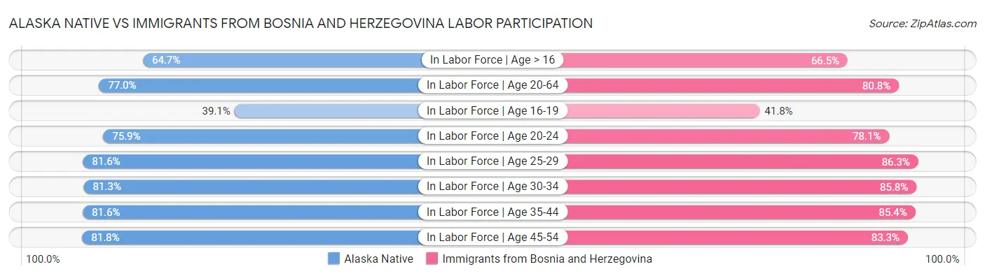 Alaska Native vs Immigrants from Bosnia and Herzegovina Labor Participation