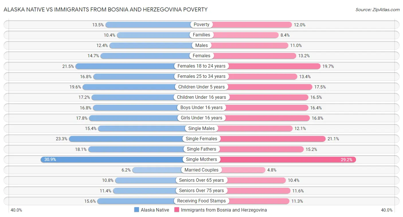 Alaska Native vs Immigrants from Bosnia and Herzegovina Poverty