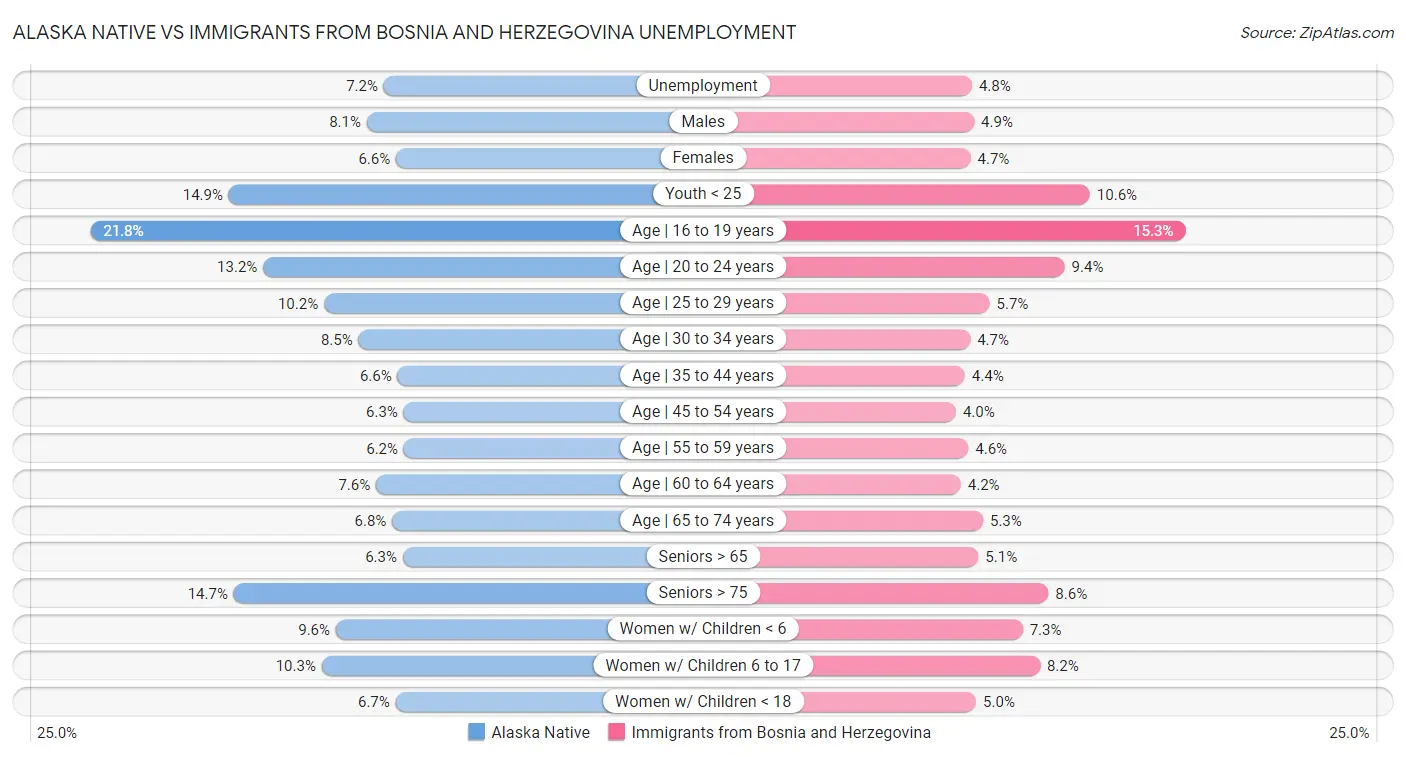 Alaska Native vs Immigrants from Bosnia and Herzegovina Unemployment