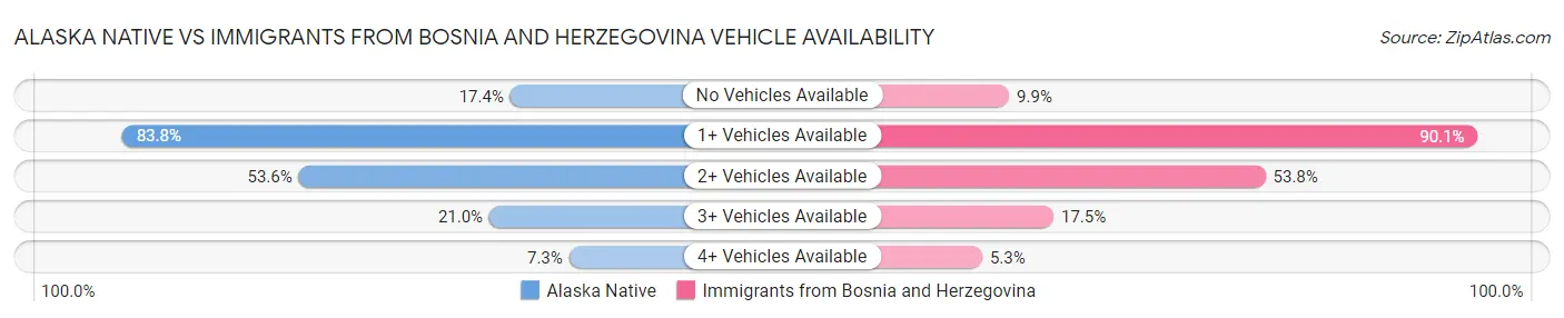Alaska Native vs Immigrants from Bosnia and Herzegovina Vehicle Availability