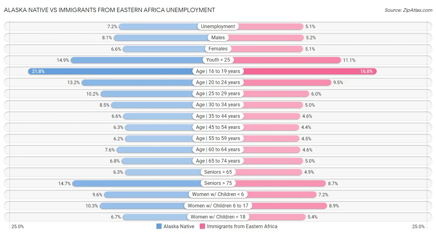 Alaska Native vs Immigrants from Eastern Africa Unemployment