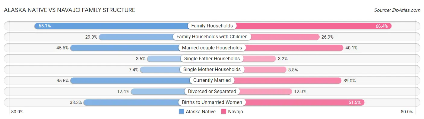 Alaska Native vs Navajo Family Structure