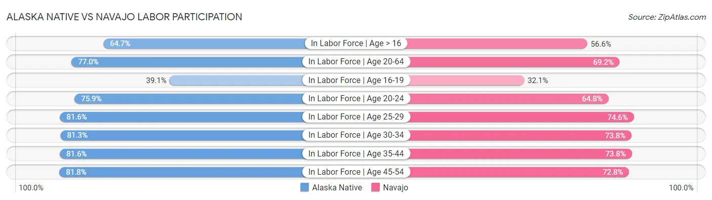 Alaska Native vs Navajo Labor Participation