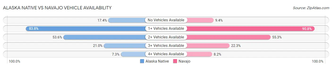 Alaska Native vs Navajo Vehicle Availability