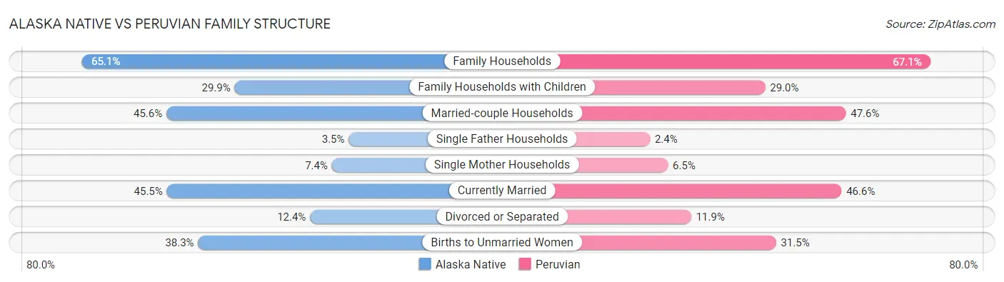 Alaska Native vs Peruvian Family Structure