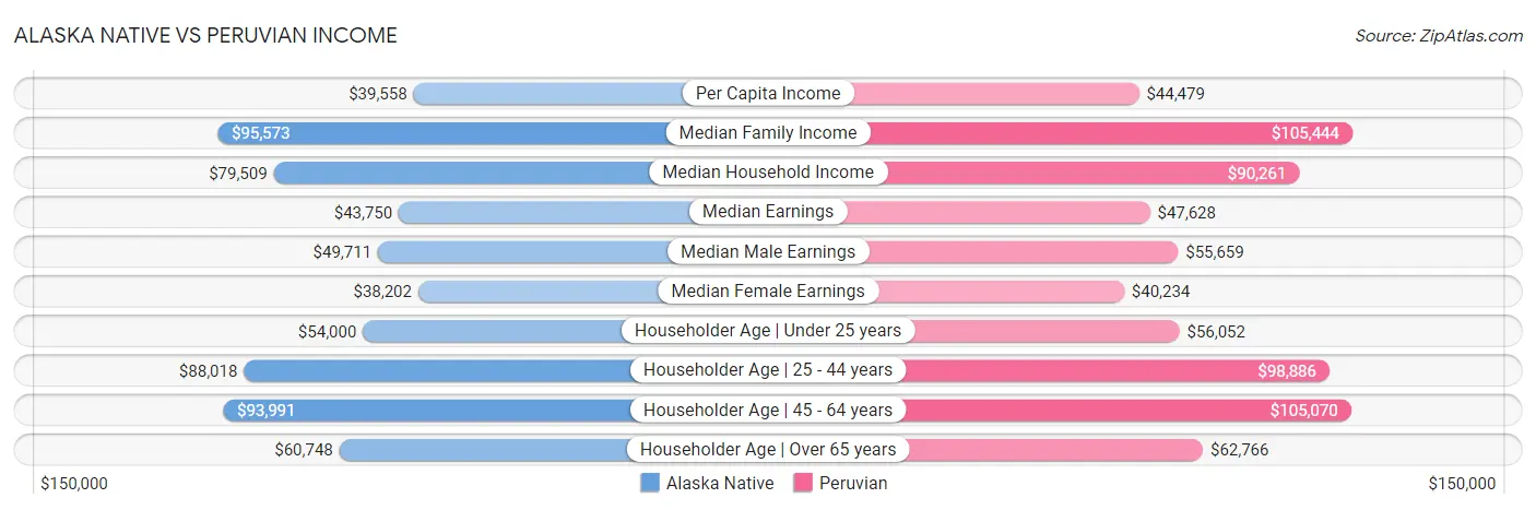 Alaska Native vs Peruvian Income