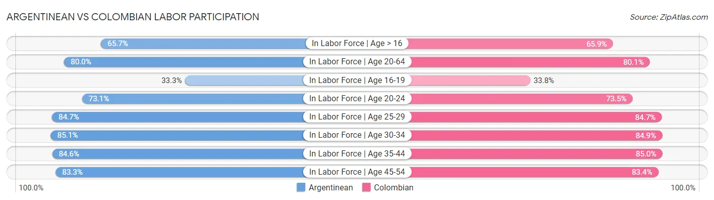 Argentinean vs Colombian Labor Participation