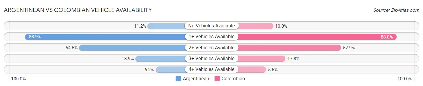 Argentinean vs Colombian Vehicle Availability