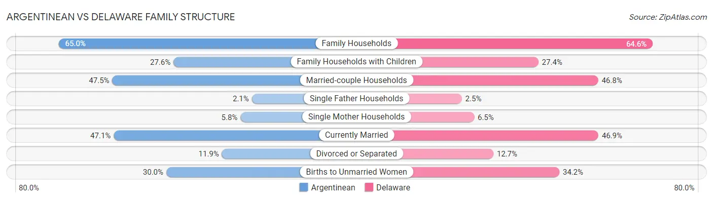 Argentinean vs Delaware Family Structure