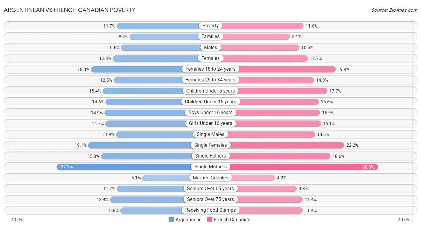 Argentinean vs French Canadian Poverty