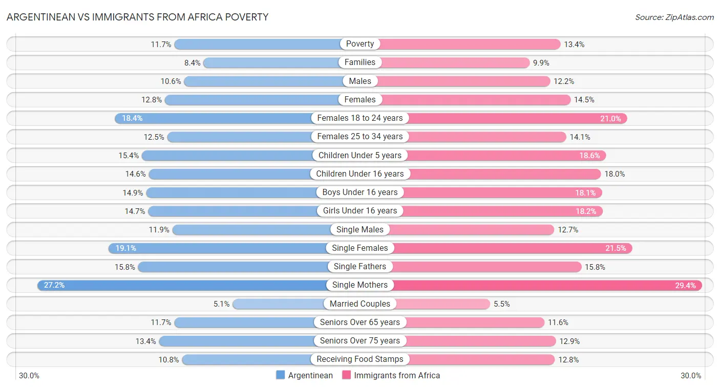 Argentinean vs Immigrants from Africa Poverty