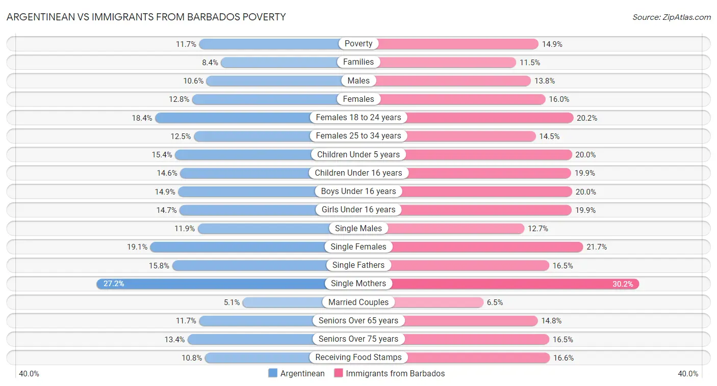 Argentinean vs Immigrants from Barbados Poverty