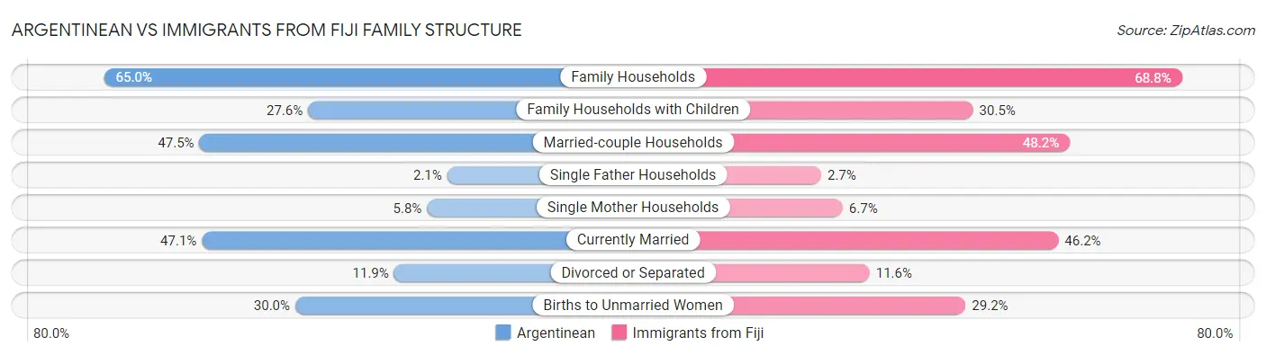 Argentinean vs Immigrants from Fiji Family Structure
