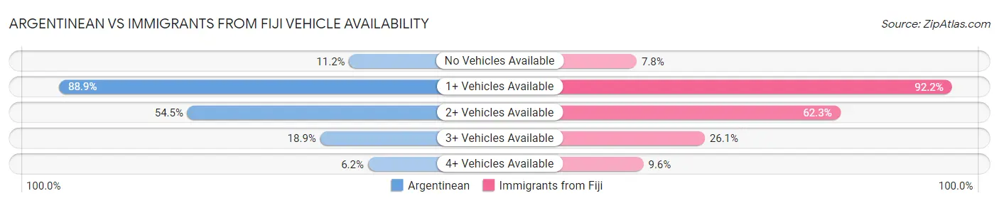 Argentinean vs Immigrants from Fiji Vehicle Availability