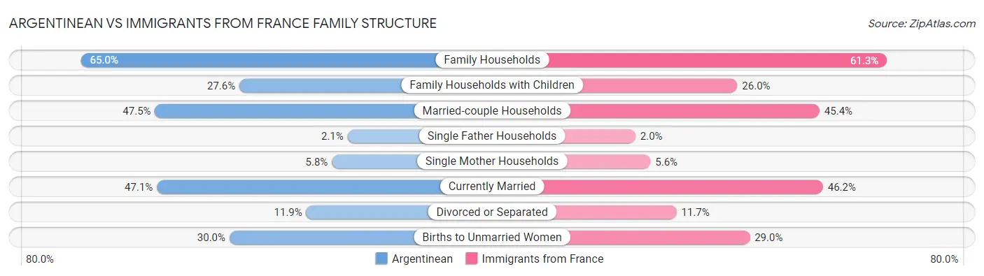 Argentinean vs Immigrants from France Family Structure