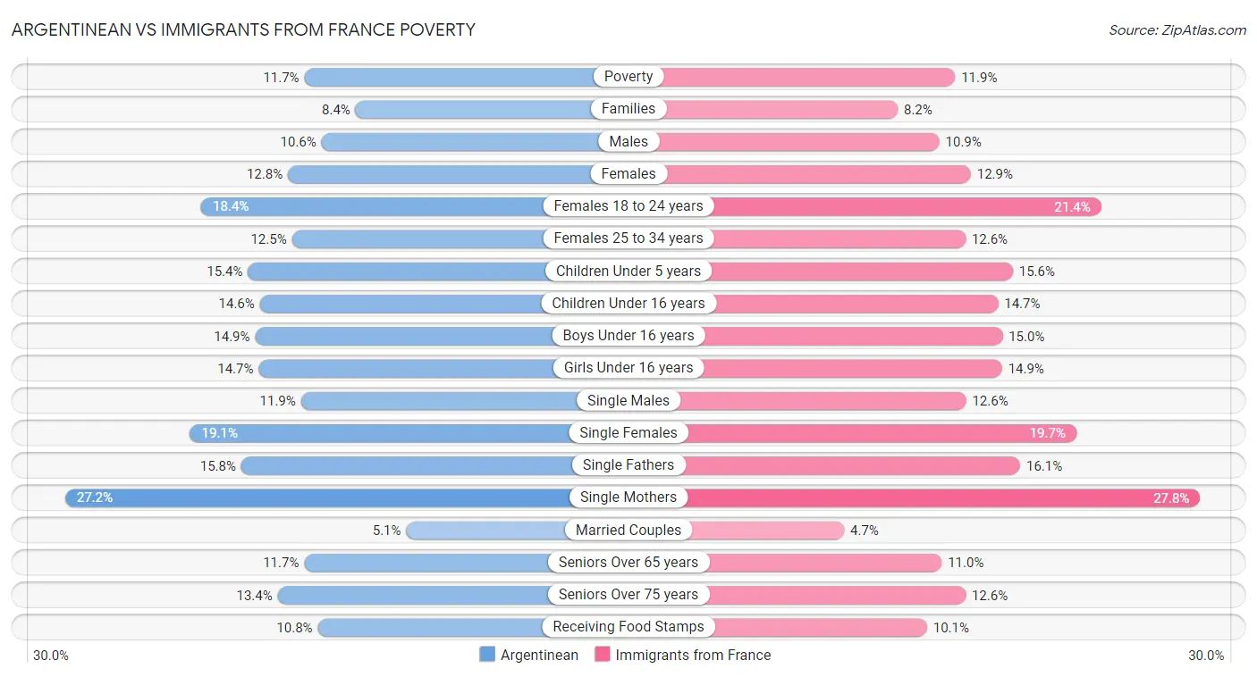 Argentinean vs Immigrants from France Poverty