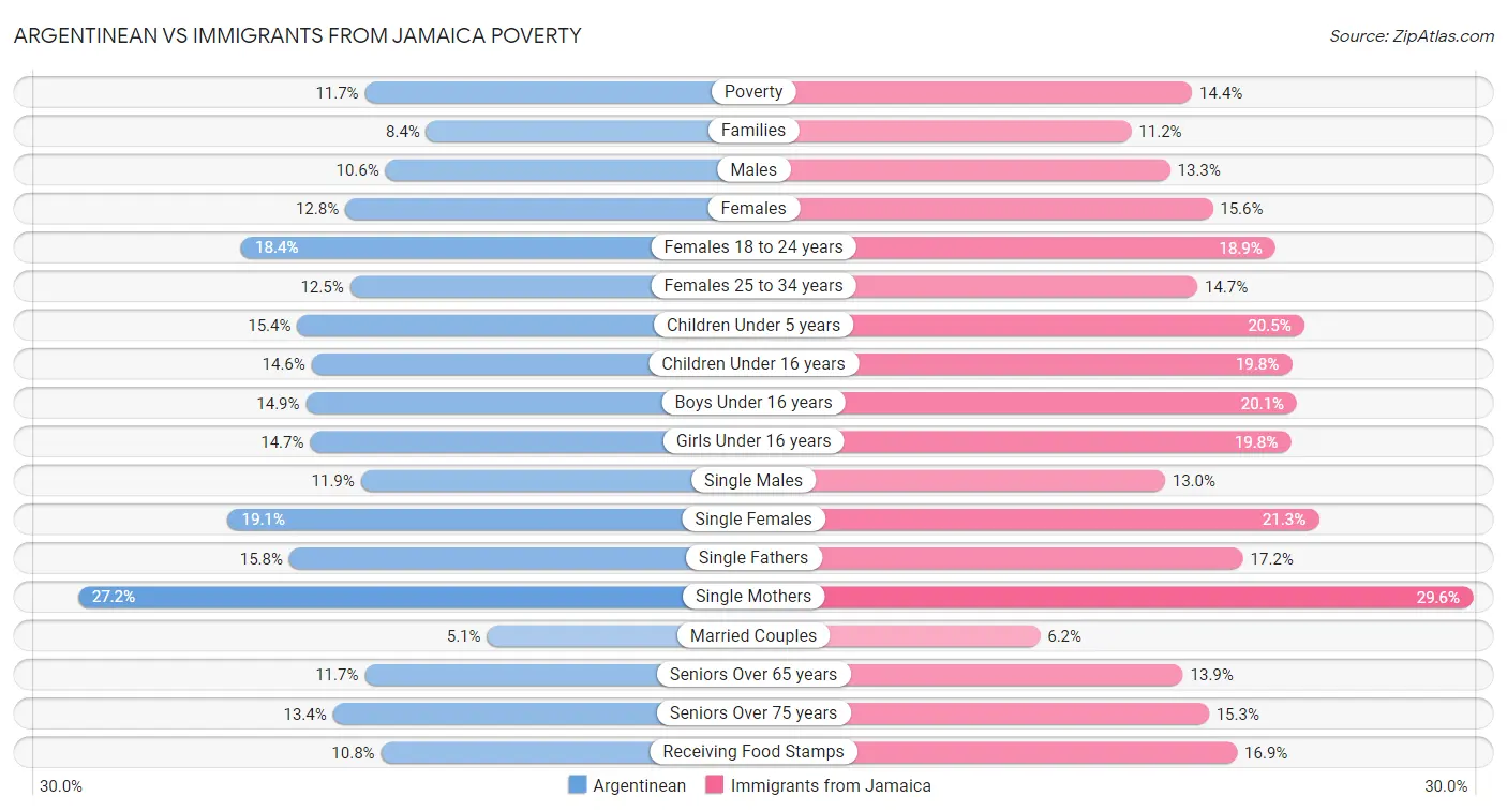 Argentinean vs Immigrants from Jamaica Poverty