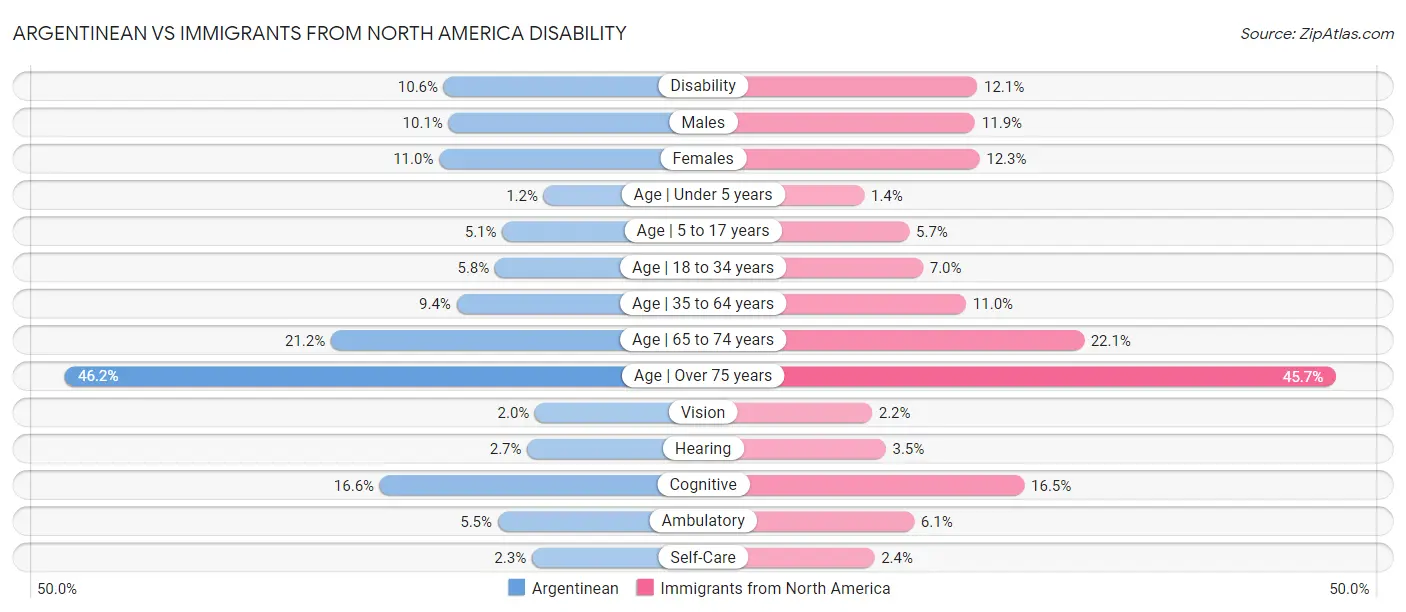 Argentinean vs Immigrants from North America Disability